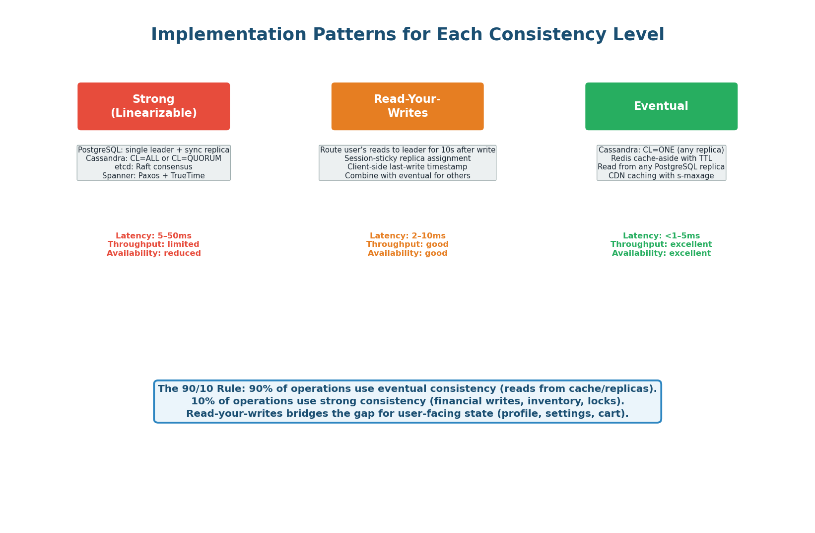 Three implementation patterns with specific technologies, latencies, and throughput characteristics