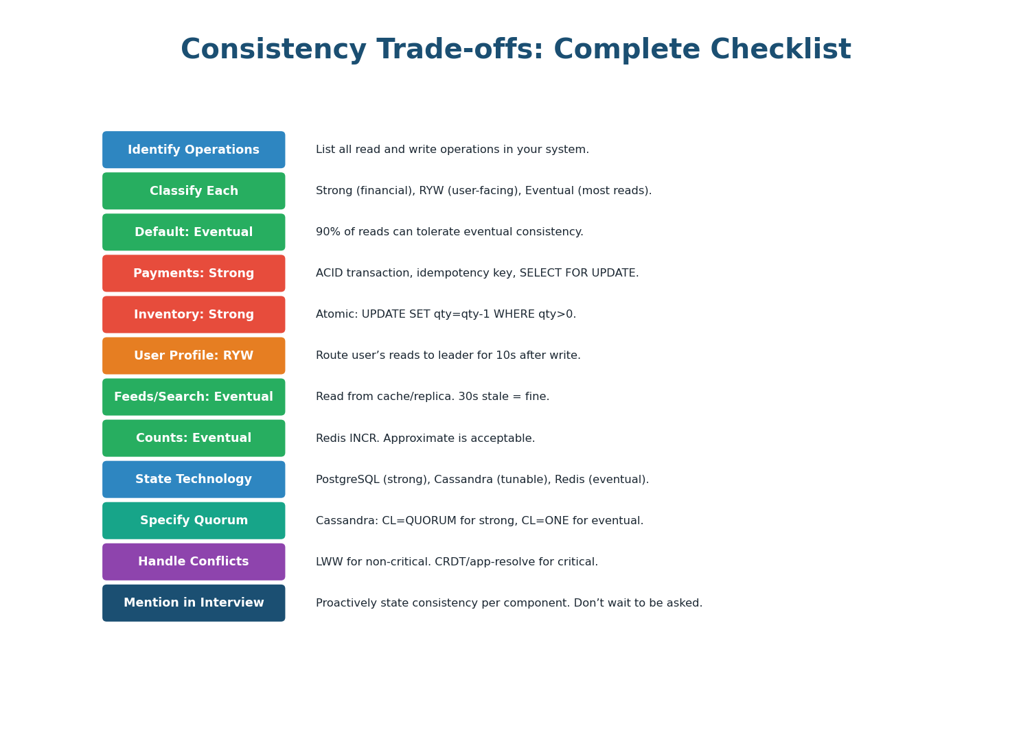 12-step checklist for making consistency decisions in any system design