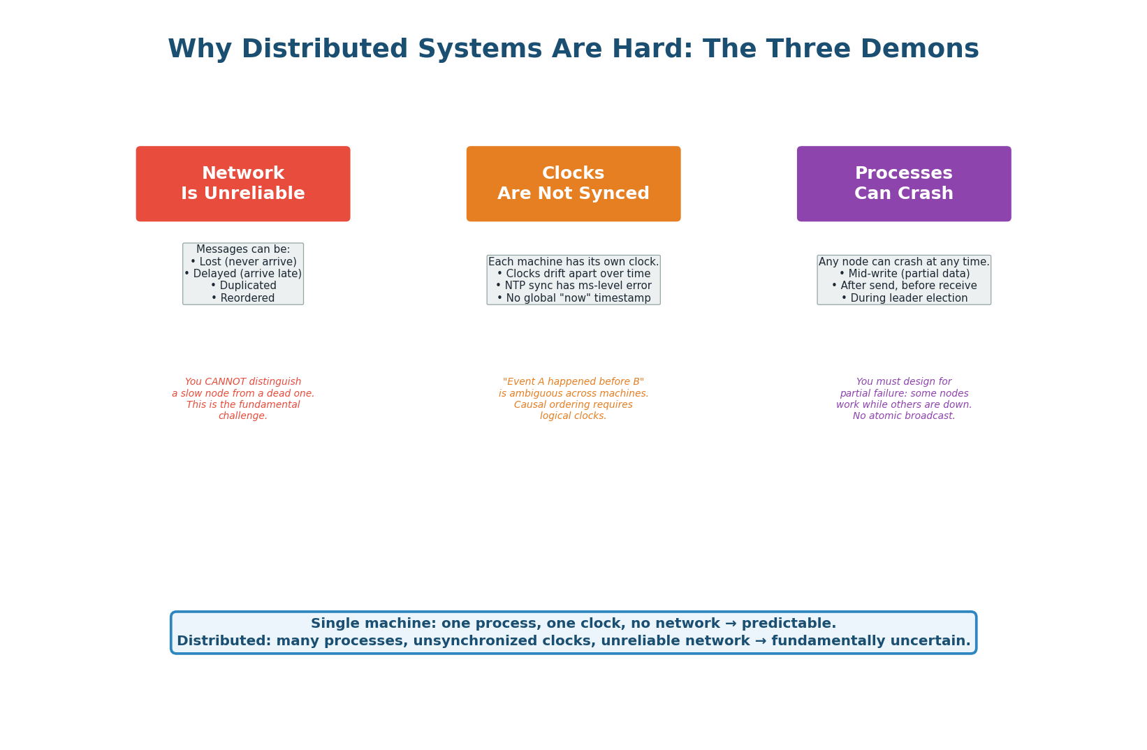 The three demons of distributed computing — unreliable network, unsynchronized clocks, and process crashes
