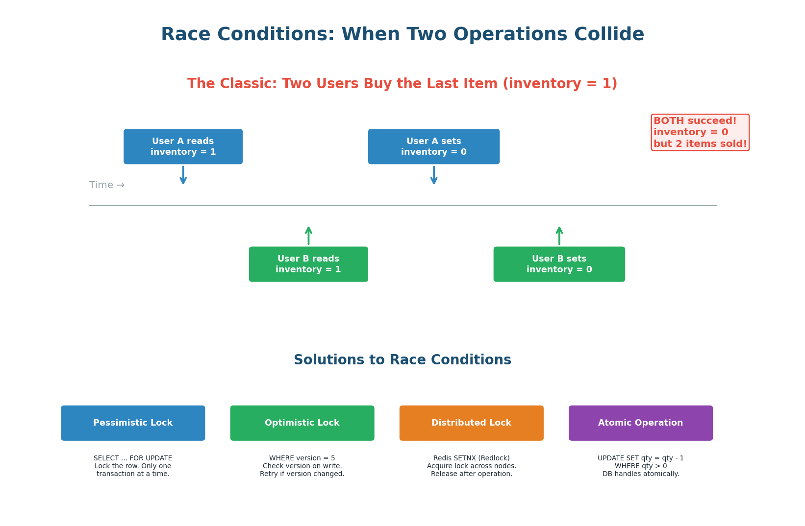 Classic race condition — two users read inventory=1, both decrement to 0, but two items are sold