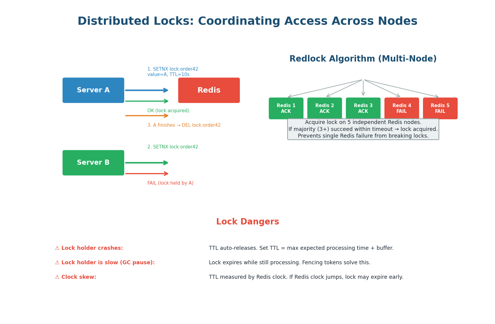Redis distributed lock — Server A acquires with SETNX, Server B fails to acquire. Redlock uses 5 nodes for fault tolerance.