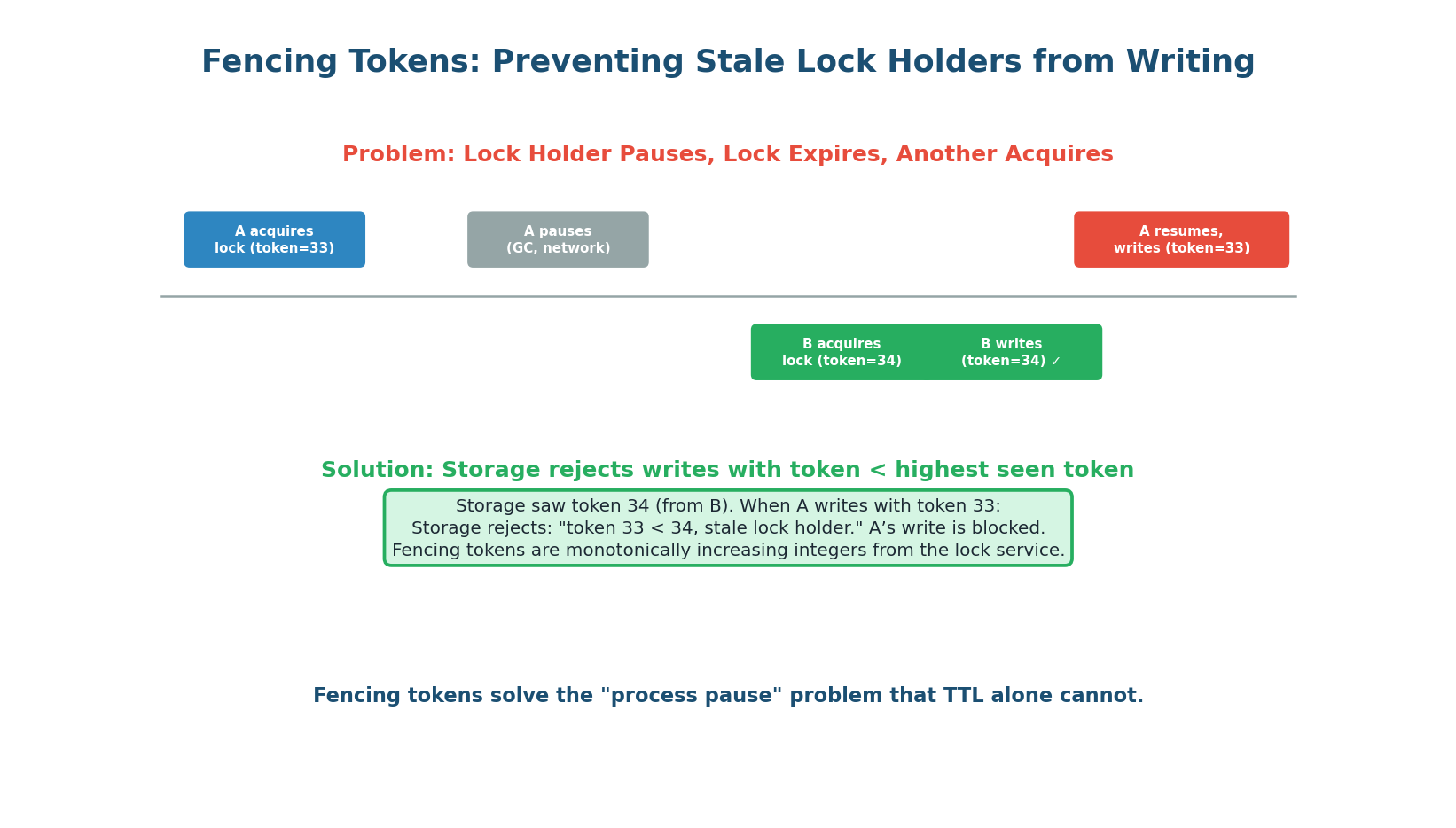 Fencing tokens prevent stale lock holders from writing. Storage rejects writes with token less than highest seen.