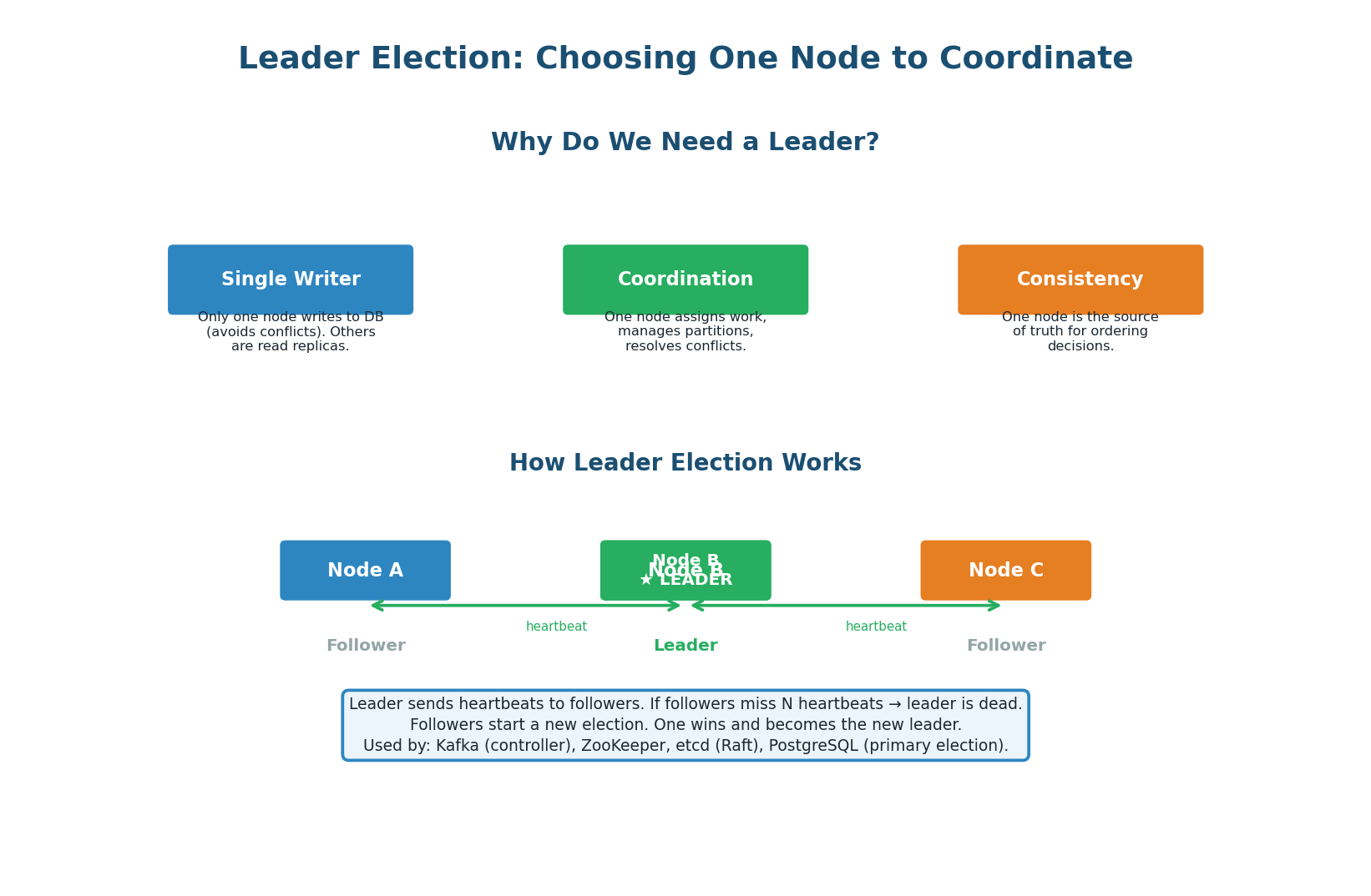 Leader election — Node B is elected leader, sends heartbeats to followers. If heartbeats stop, followers start a new election.