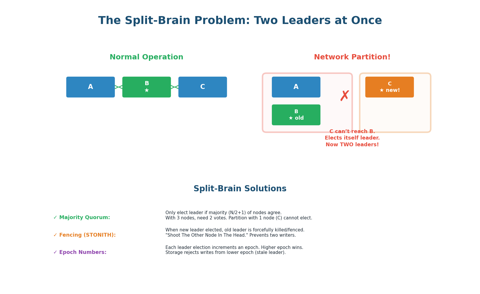 Split brain — network partition creates two groups each electing their own leader. Solution: majority quorum.