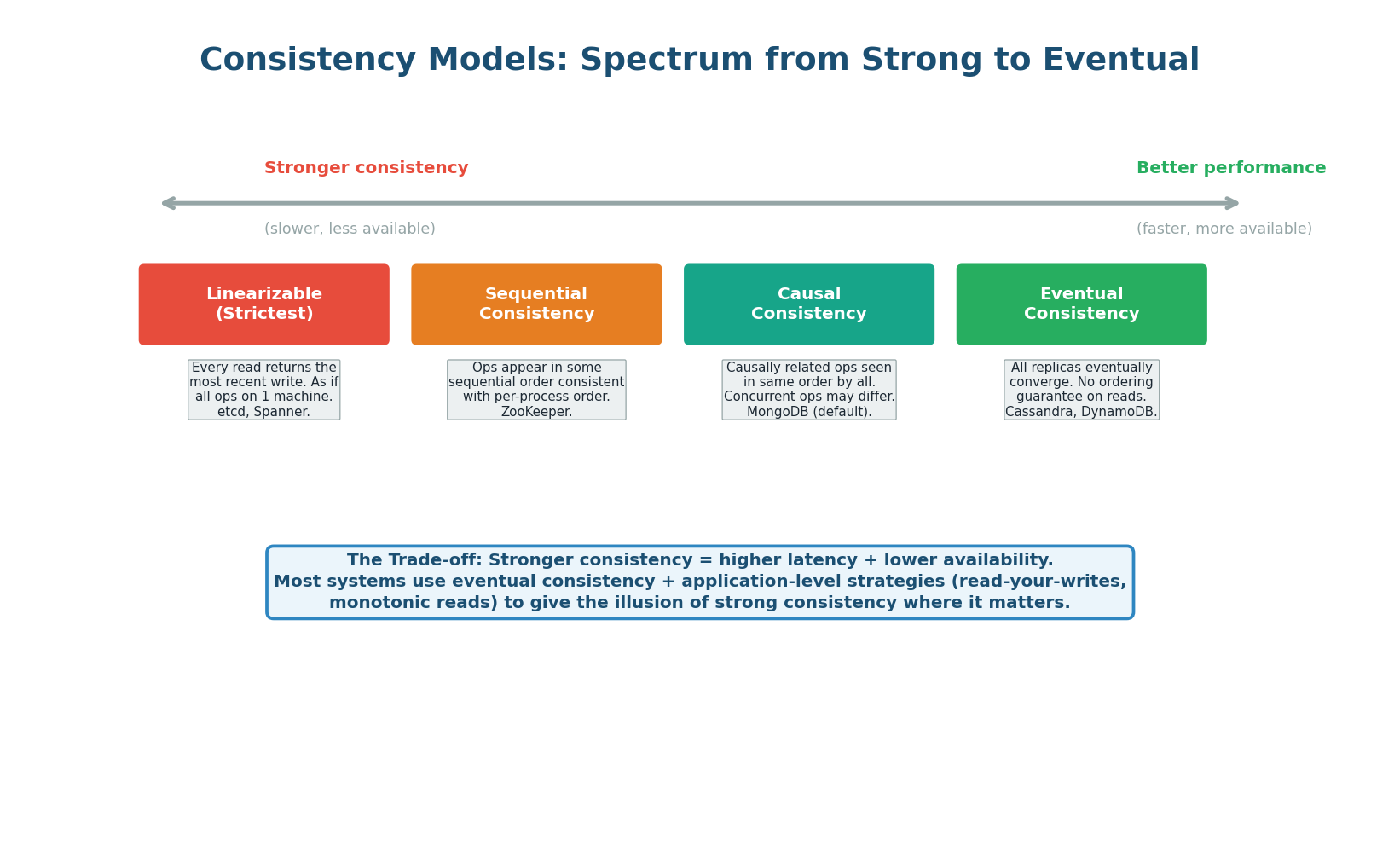 Consistency spectrum from linearizable (strictest, slowest) to eventual consistency (weakest, fastest)