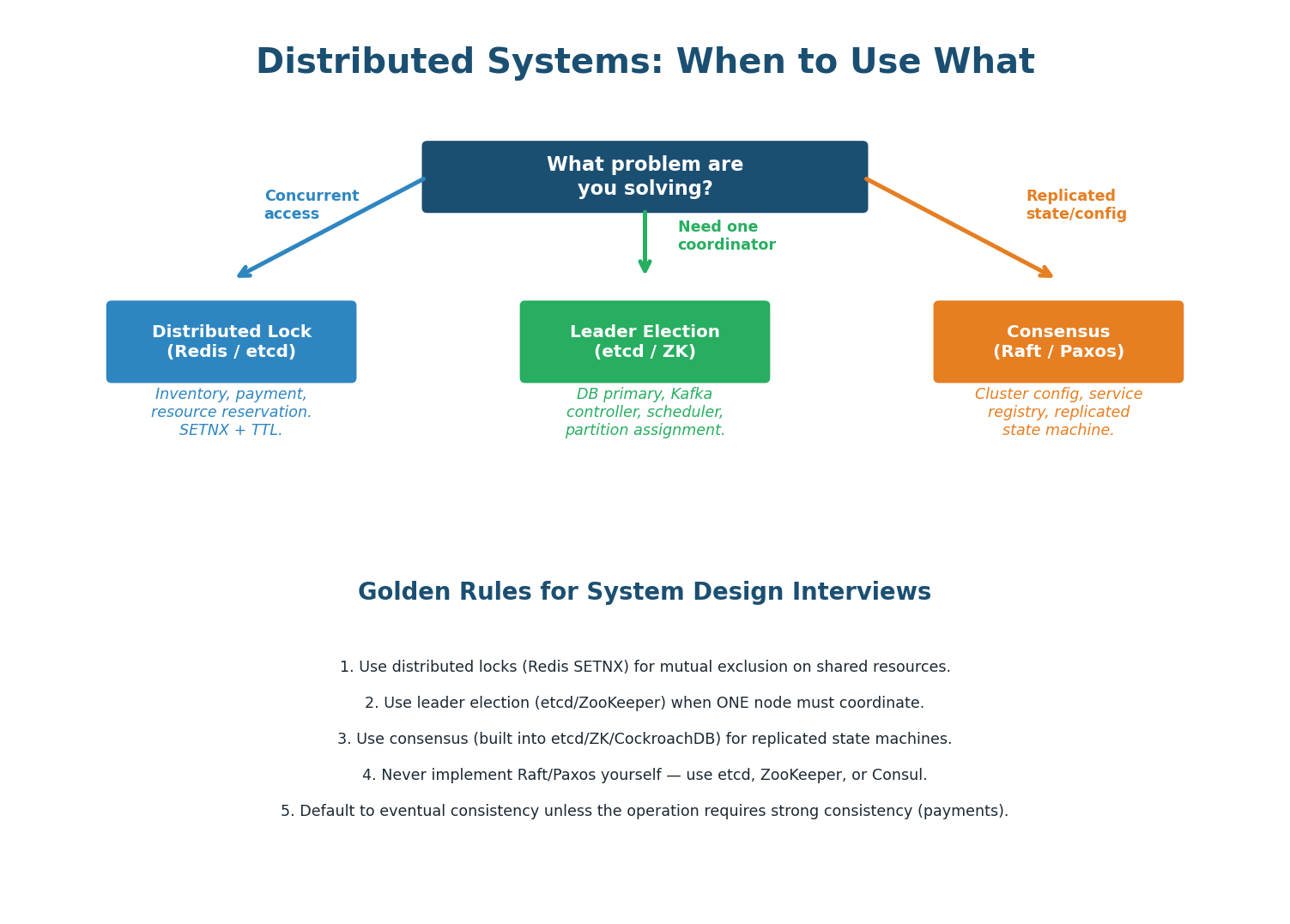 Decision tree — concurrent access → distributed lock, single coordinator → leader election, replicated state → consensus