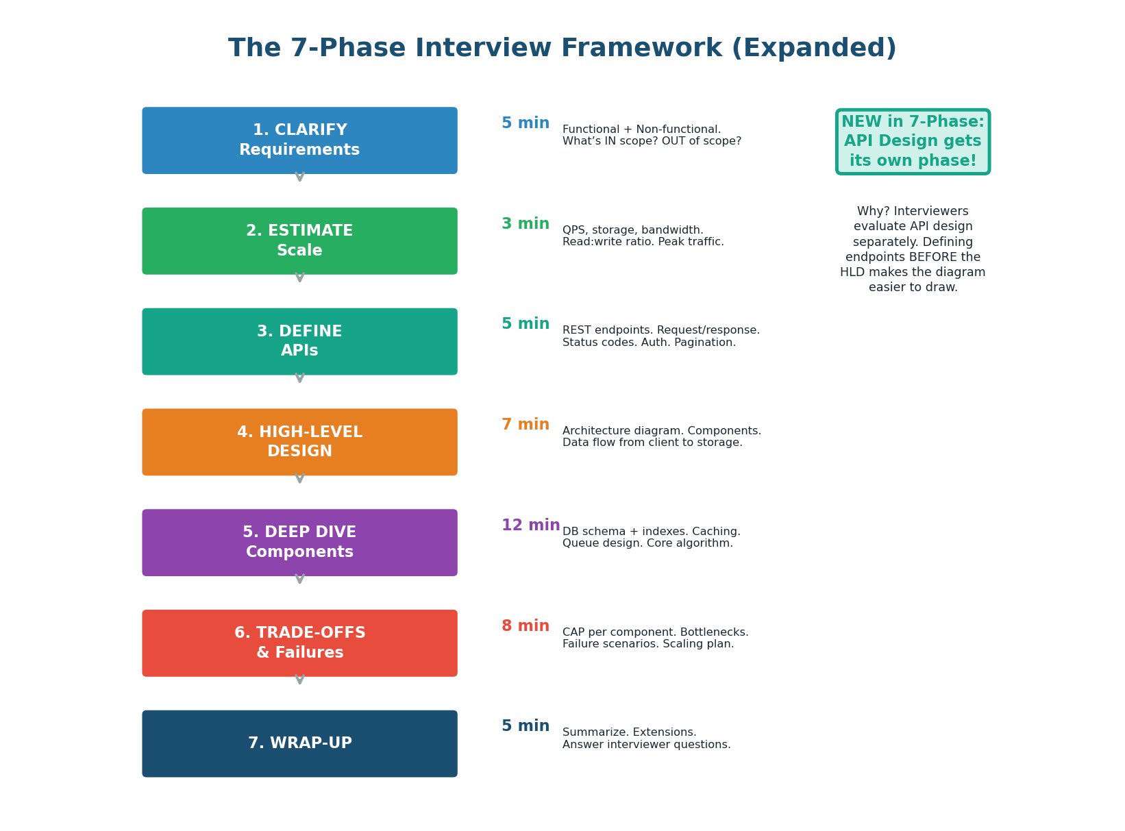 Expanded 7-phase system design interview framework — API Design is now a dedicated phase between Estimation and HLD