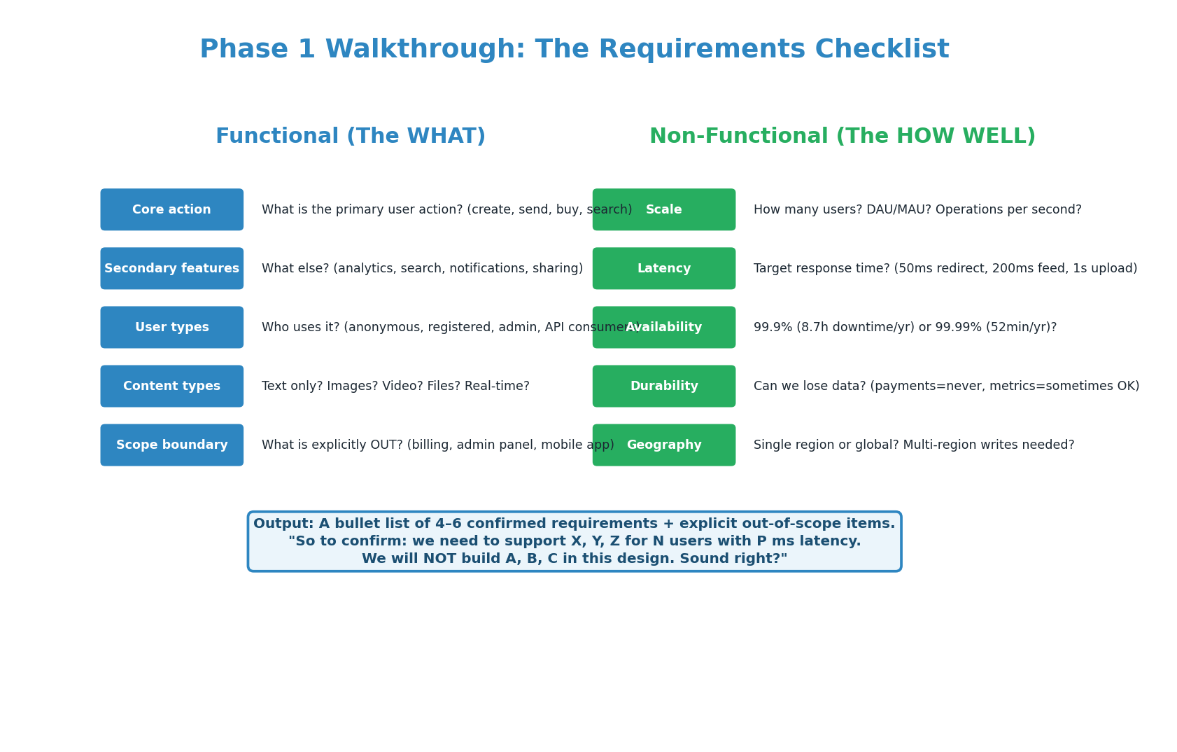 Requirements checklist — 5 functional categories and 5 non-functional categories