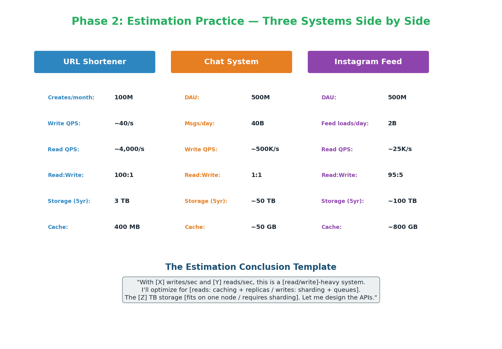 Estimation for URL Shortener (read-heavy 100:1), Chat System (write-heavy 1:1), and Instagram Feed (read-heavy 95:5)