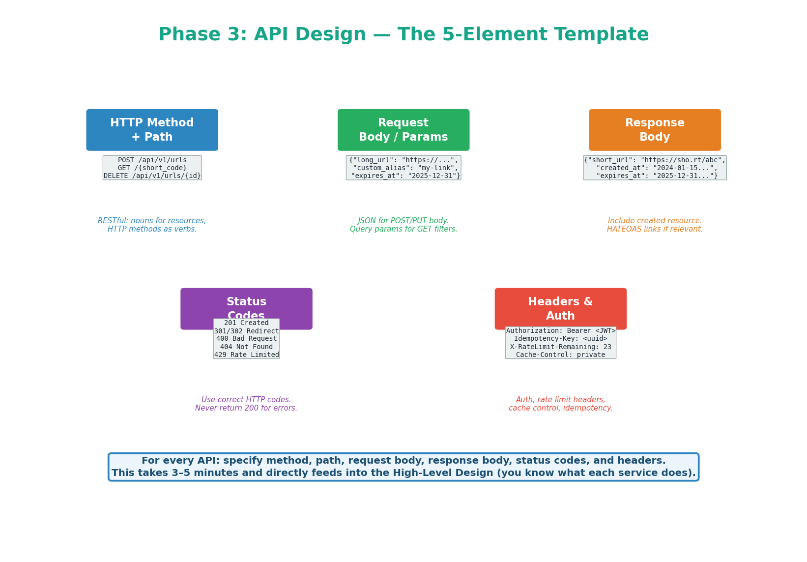 The 5-element API template — Method+Path, Request, Response, Status Codes, Headers