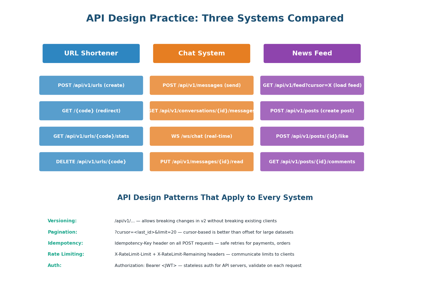 API endpoints for URL Shortener (4 endpoints), Chat System (4 endpoints with WebSocket), News Feed (4 endpoints)