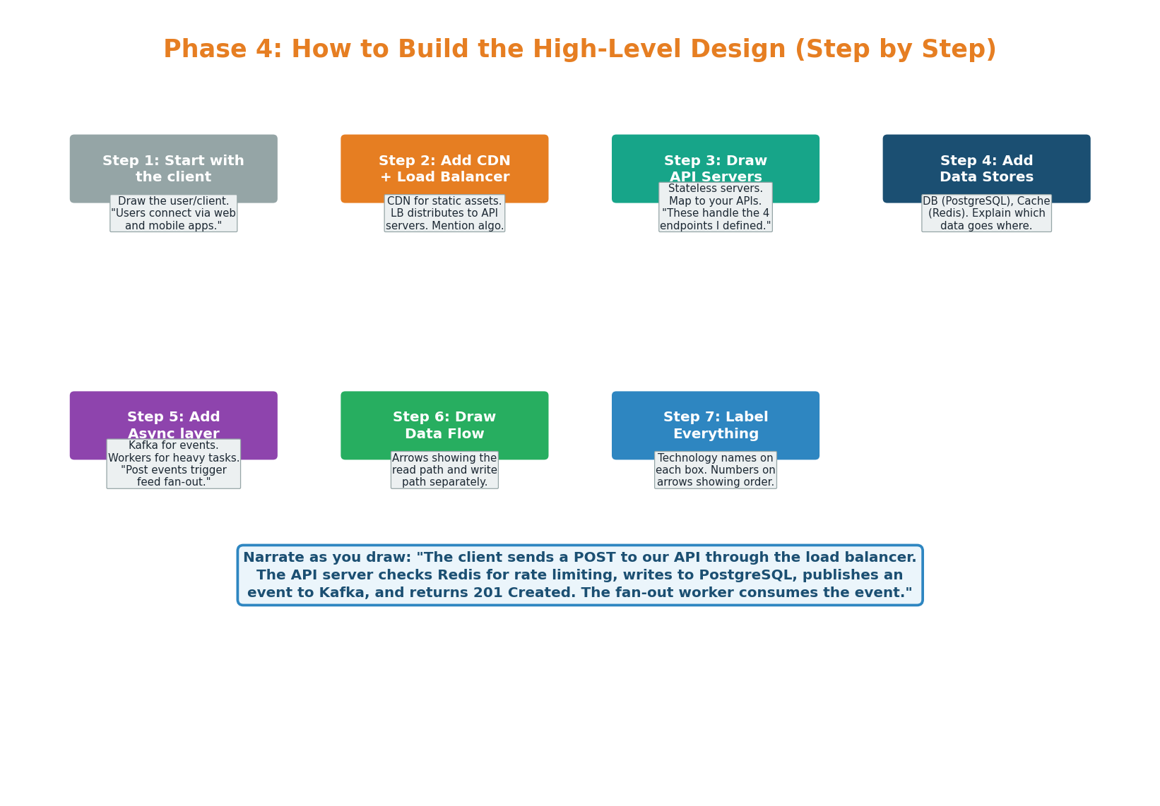 Seven steps to build any HLD — start with client, add layers progressively, end with labeled data flow arrows