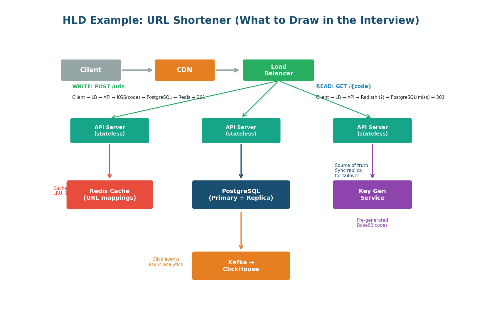 Complete URL Shortener HLD with labeled read and write paths, KGS, Redis, PostgreSQL, Kafka and ClickHouse
