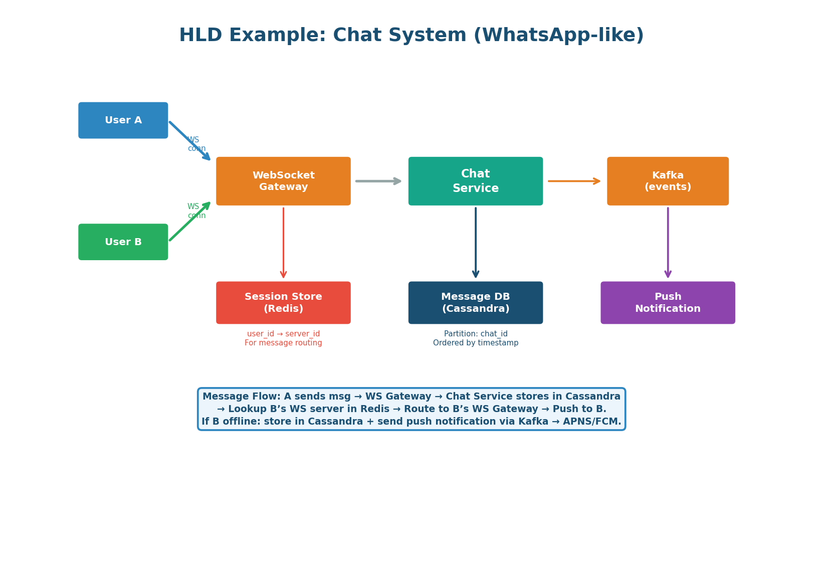 Chat system HLD with WebSocket gateway, session store for message routing, Cassandra for persistence