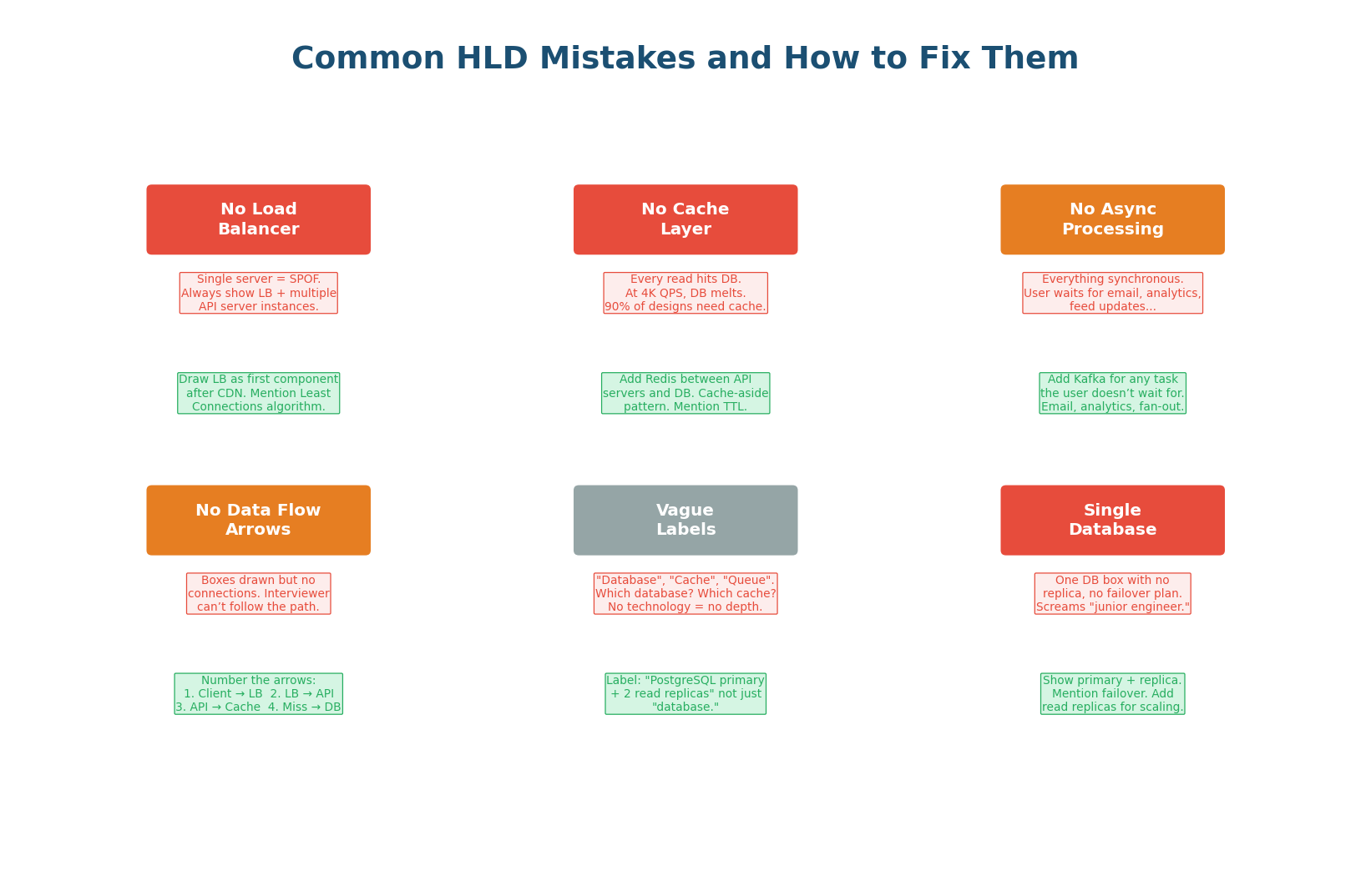 Six common HLD mistakes — missing load balancer, no cache, no async, no data flow arrows, vague labels, single database