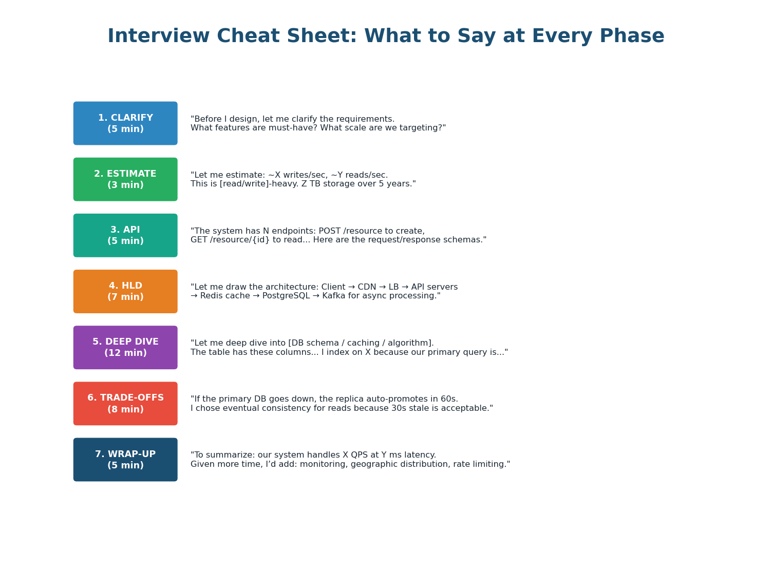 Complete cheat sheet — 7 phases with exact scripts and phrases to use during the system design interview