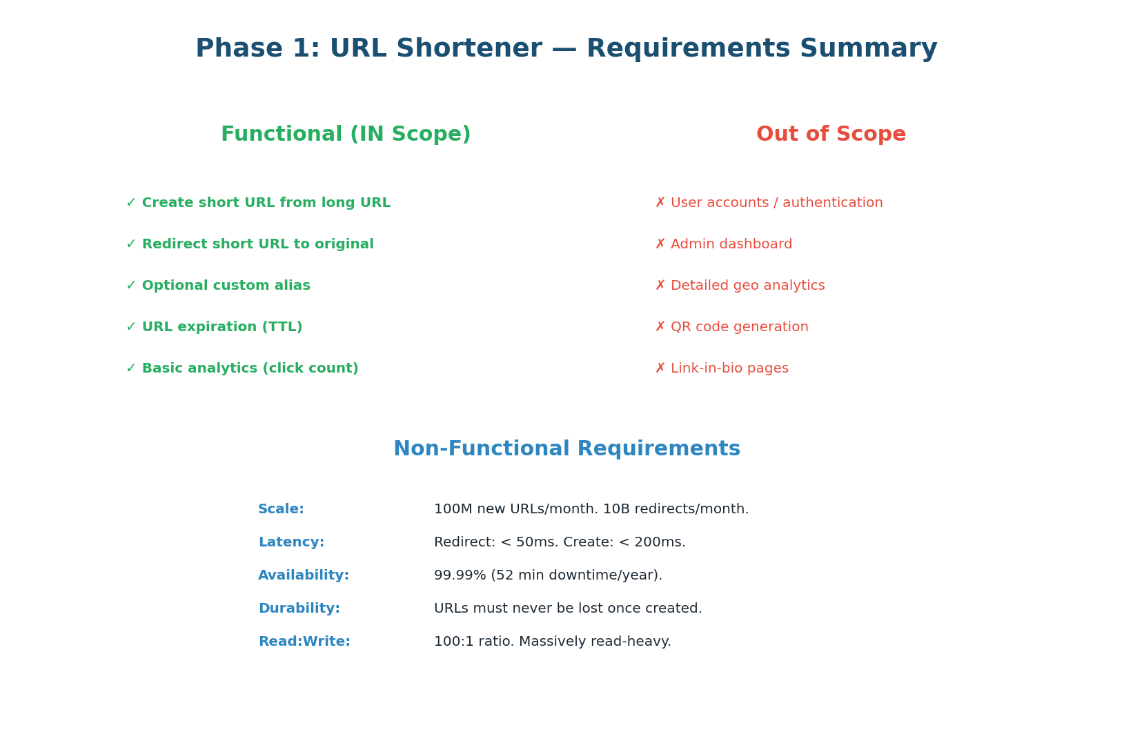 URL Shortener requirements — 5 functional in scope, 5 out-of-scope, and 5 non-functional requirements