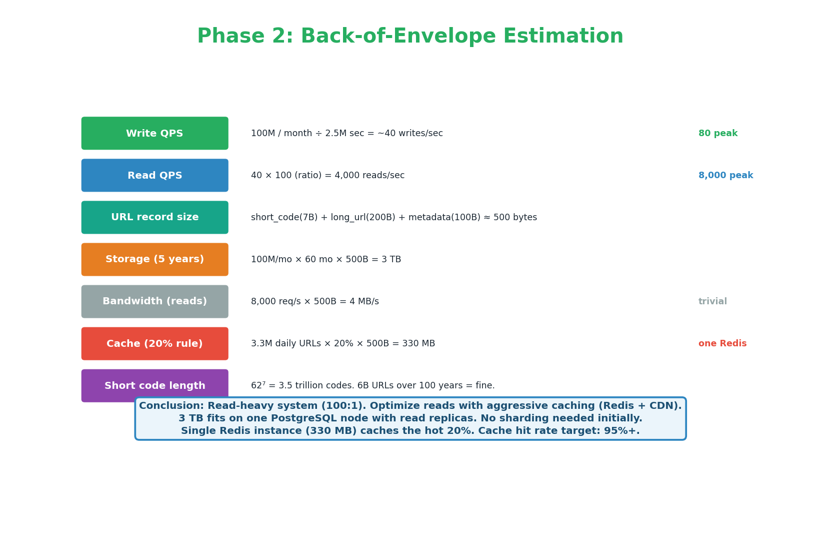 Complete estimation — write QPS, read QPS, storage (3TB), bandwidth, cache memory (330MB), short code length (7 chars)