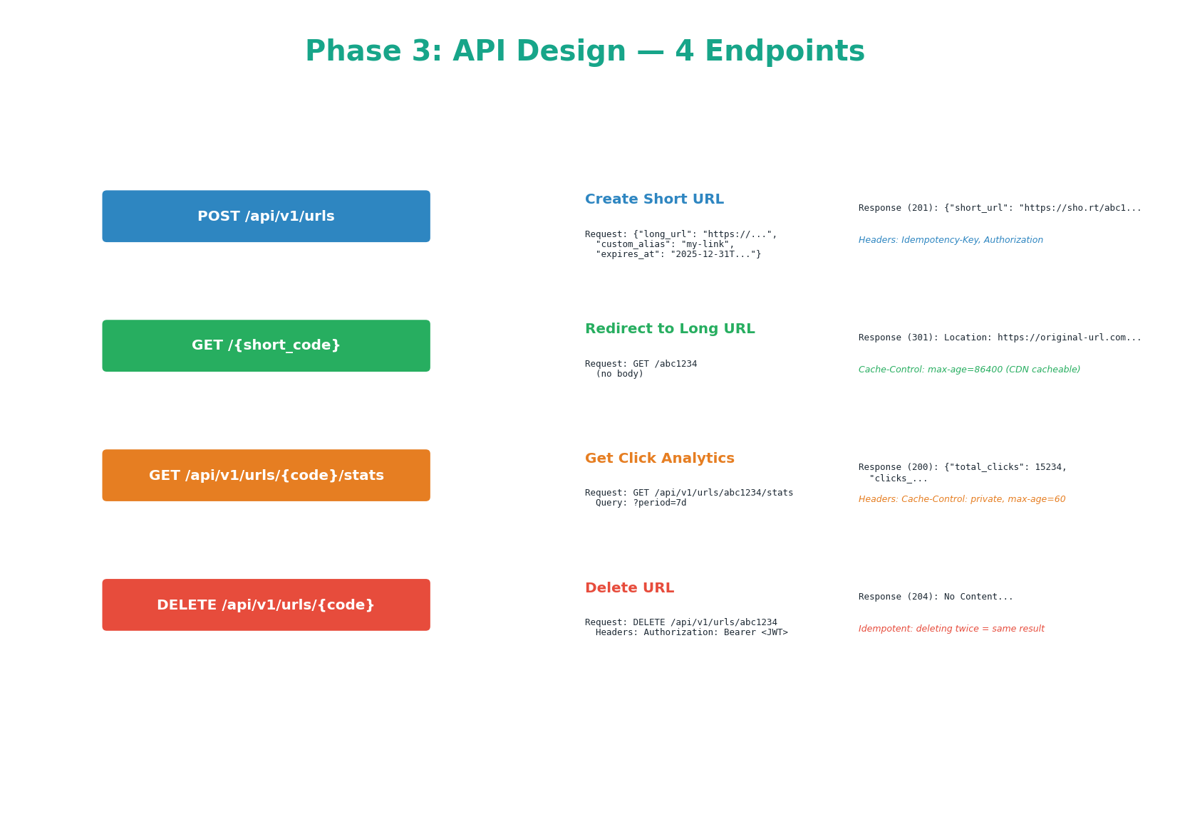 Complete API design with 4 endpoints, request/response schemas, status codes, and key headers