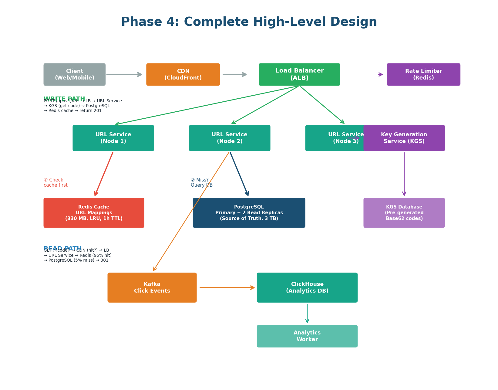 Complete URL Shortener HLD — CDN, Load Balancer, URL Service, Redis, PostgreSQL, Key Generation Service, Kafka, ClickHouse