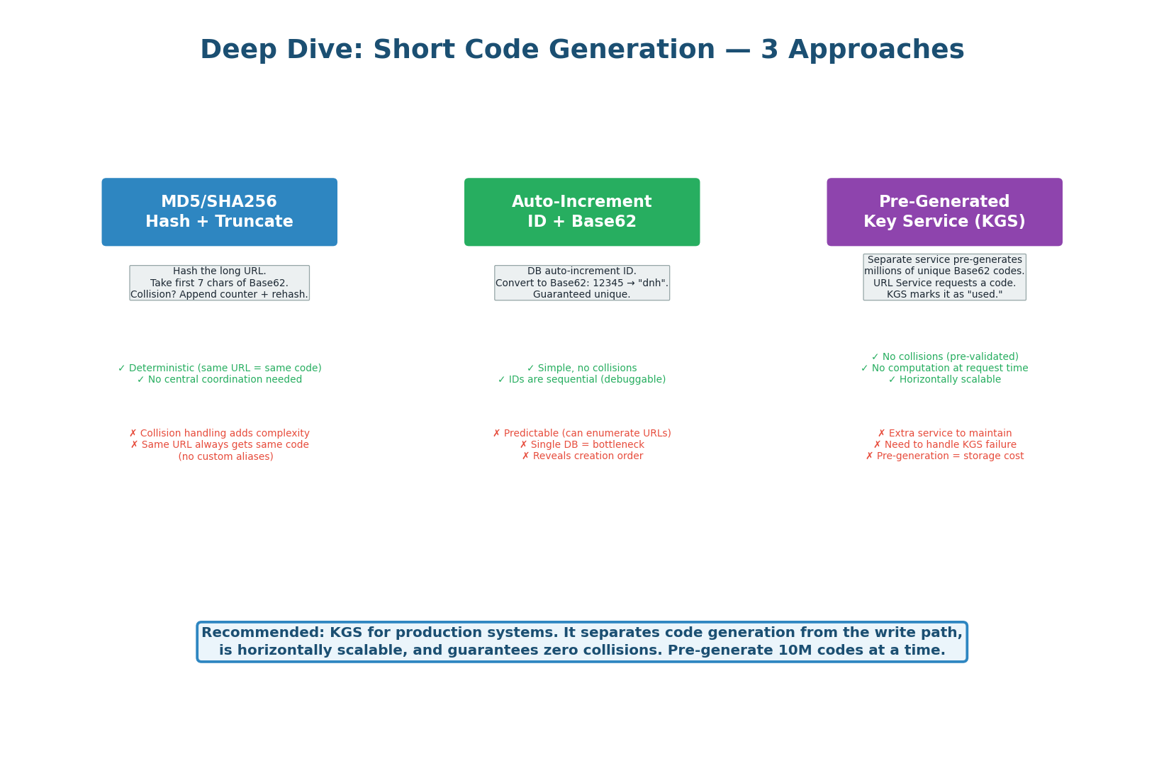 Three code generation algorithms — hash+truncate, auto-increment+Base62, and pre-generated KGS (recommended)