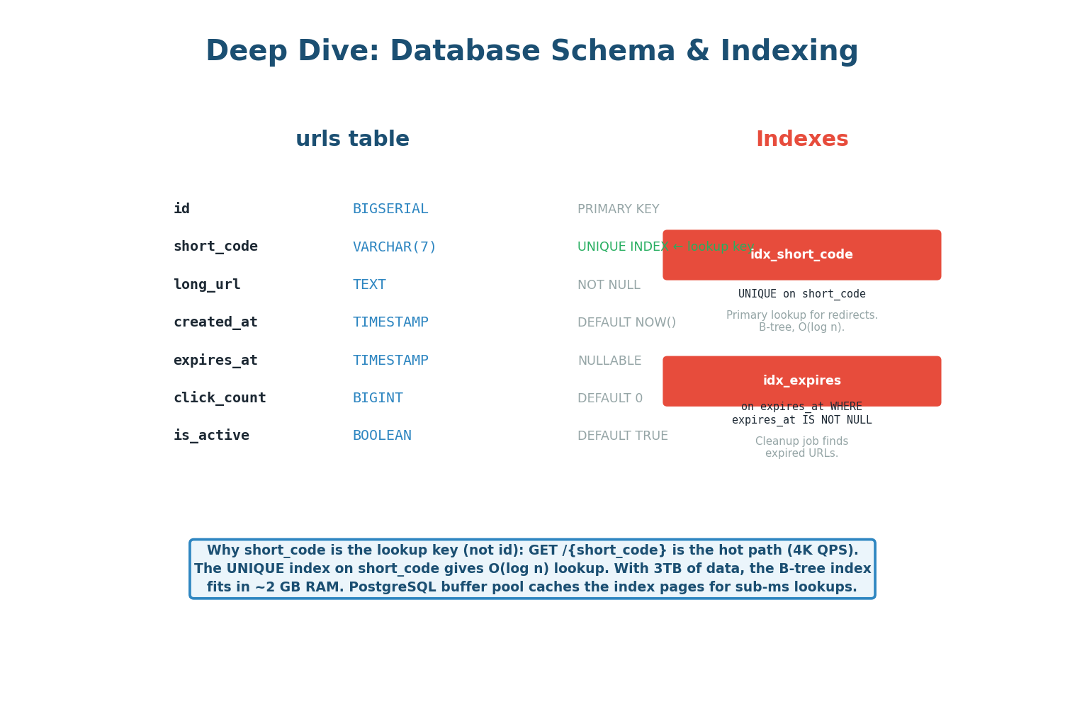 URLs table schema with column types, constraints, and index strategy