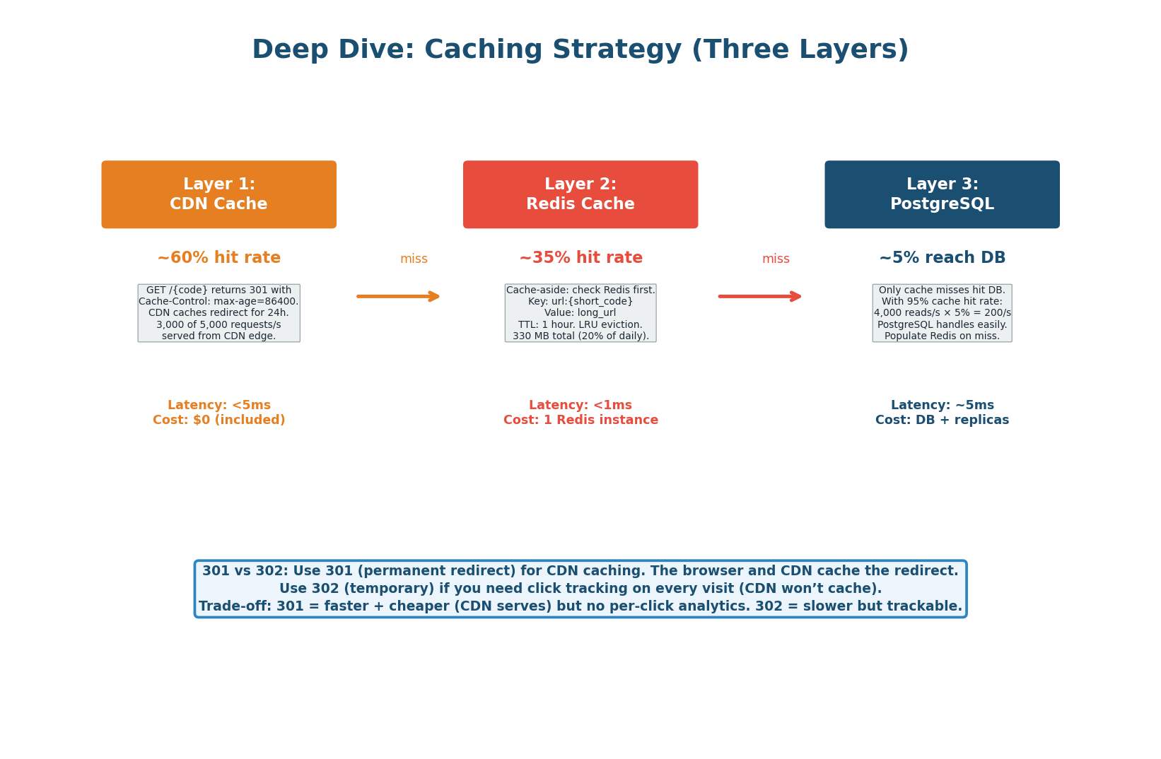 Three cache layers — CDN (60% hit rate), Redis (35%), PostgreSQL (5%) — absorb 95% of reads before reaching the database