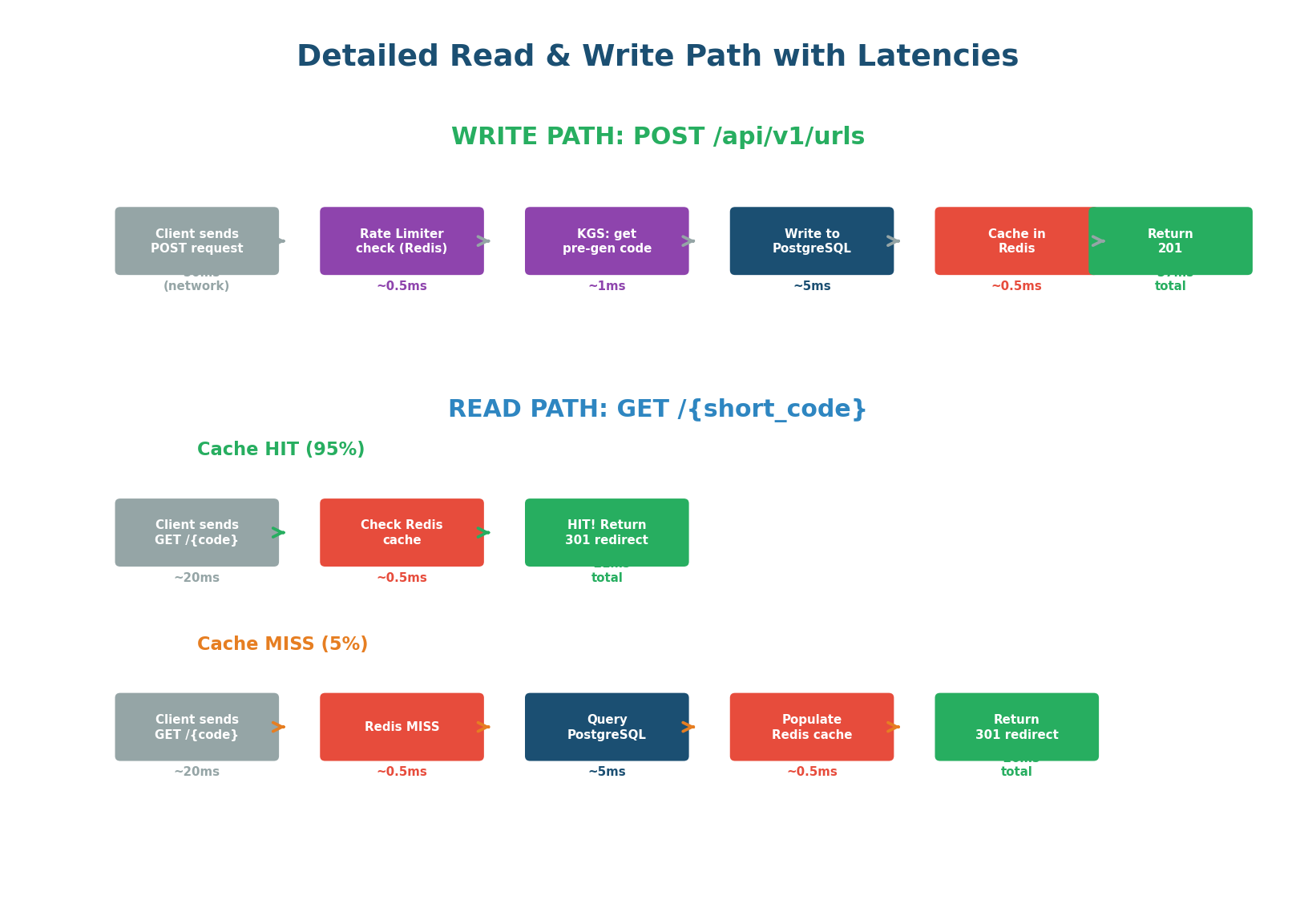 Write path (~57ms total) and two read paths — cache hit (~21ms) and cache miss (~26ms) with per-step latencies