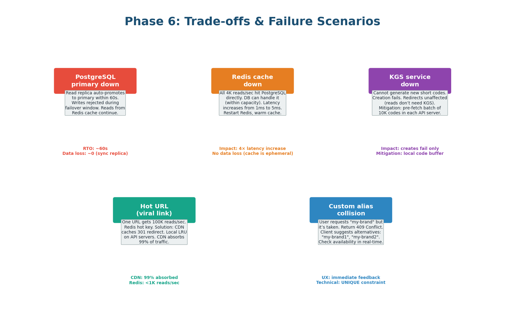 Five failure scenarios with impact assessment and mitigation strategies