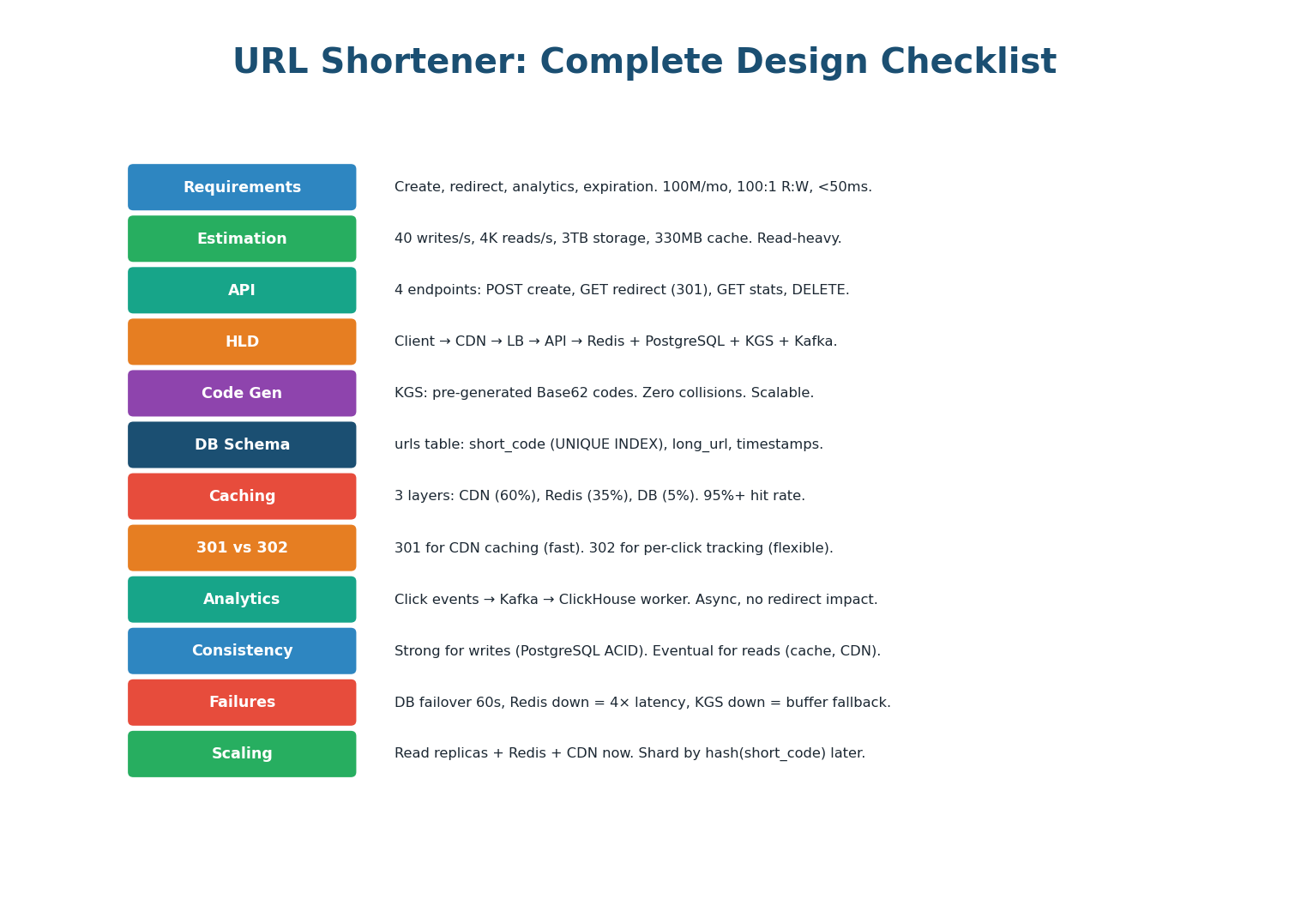 12-point URL Shortener design checklist covering every phase
