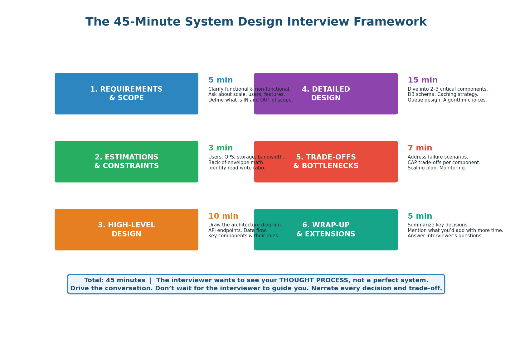 45-minute system design interview framework — 6 phases: Requirements (5 min), Estimation (3 min), HLD (10 min), Deep Dive (15 min), Trade-offs (7 min), Wrap-up (5 min)