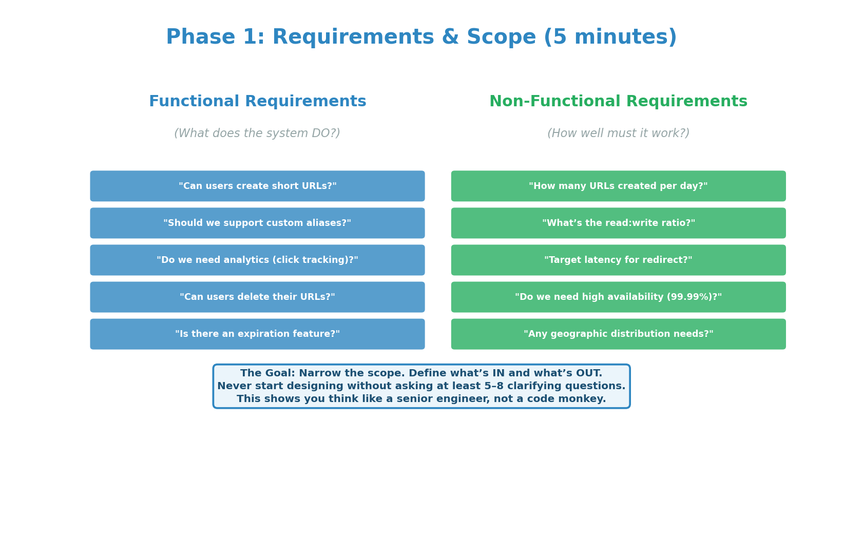Requirements phase — functional requirements (what features?) and non-functional requirements (scale, latency, availability)