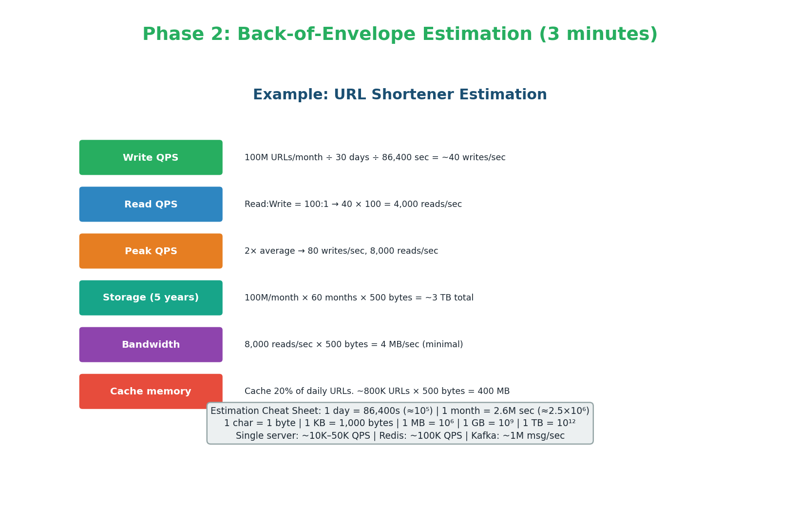 Back-of-envelope estimation for URL shortener — write QPS, read QPS, peak QPS, storage, bandwidth, and cache memory
