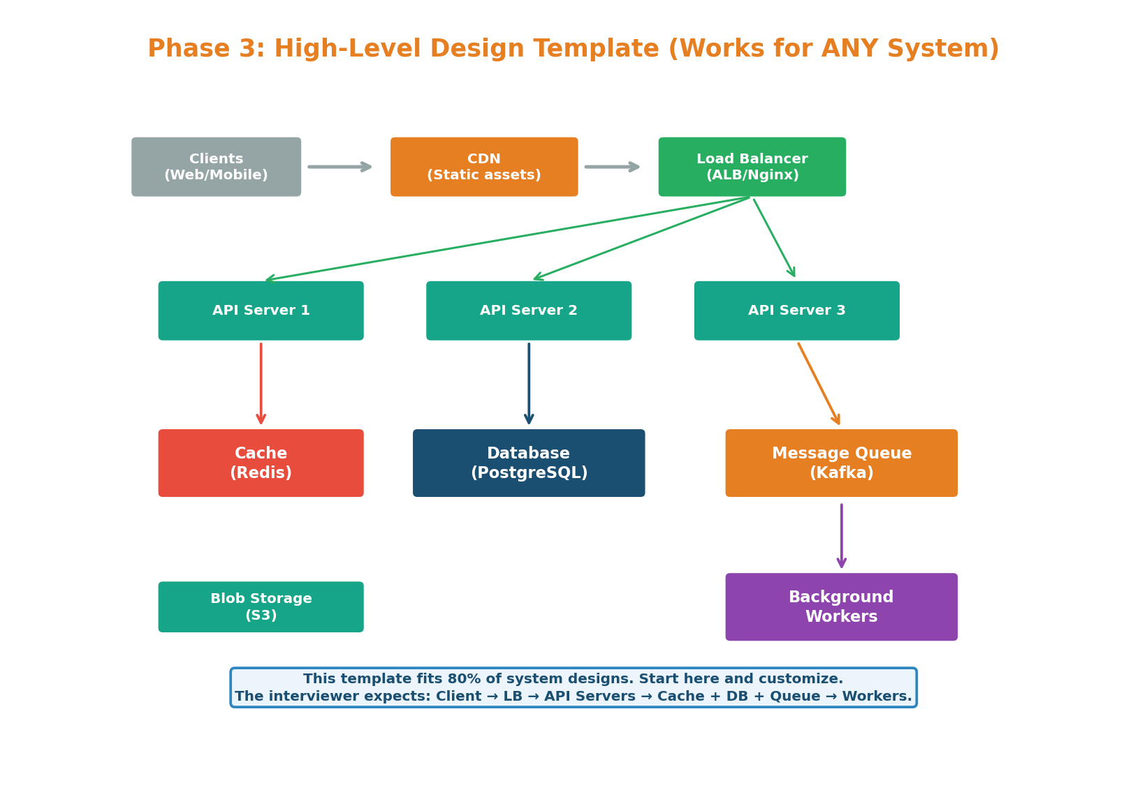 Universal high-level design template — Client, CDN, Load Balancer, API Servers, Cache (Redis), Database, Message Queue, Background Workers