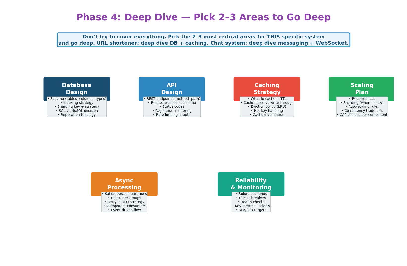 Six deep-dive areas to choose from: DB schema, caching strategy, queue design, API design, consistency, and failure handling
