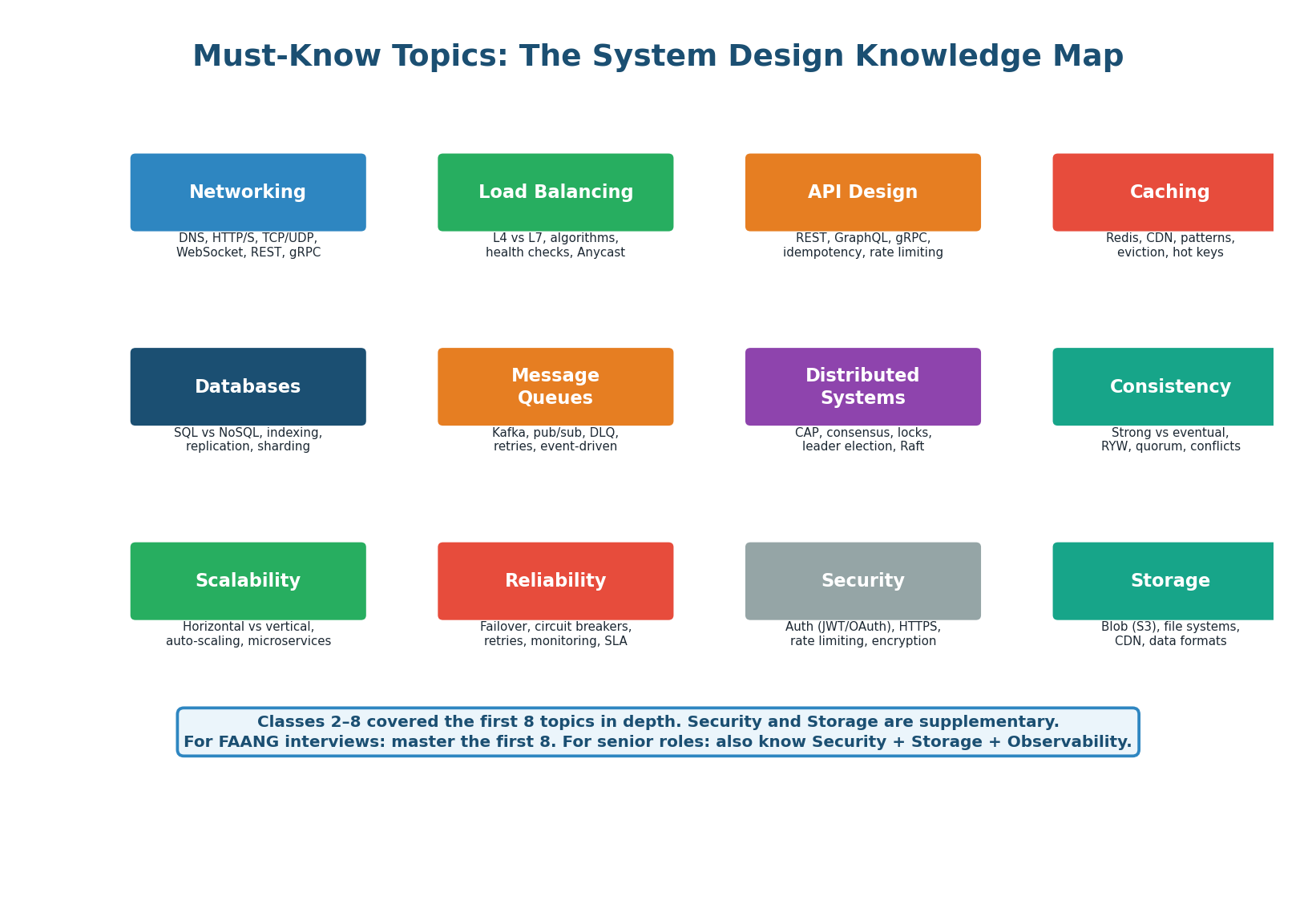 12 must-know system design topics — master the first 8 for FAANG, add Security, Storage, and Observability for senior roles