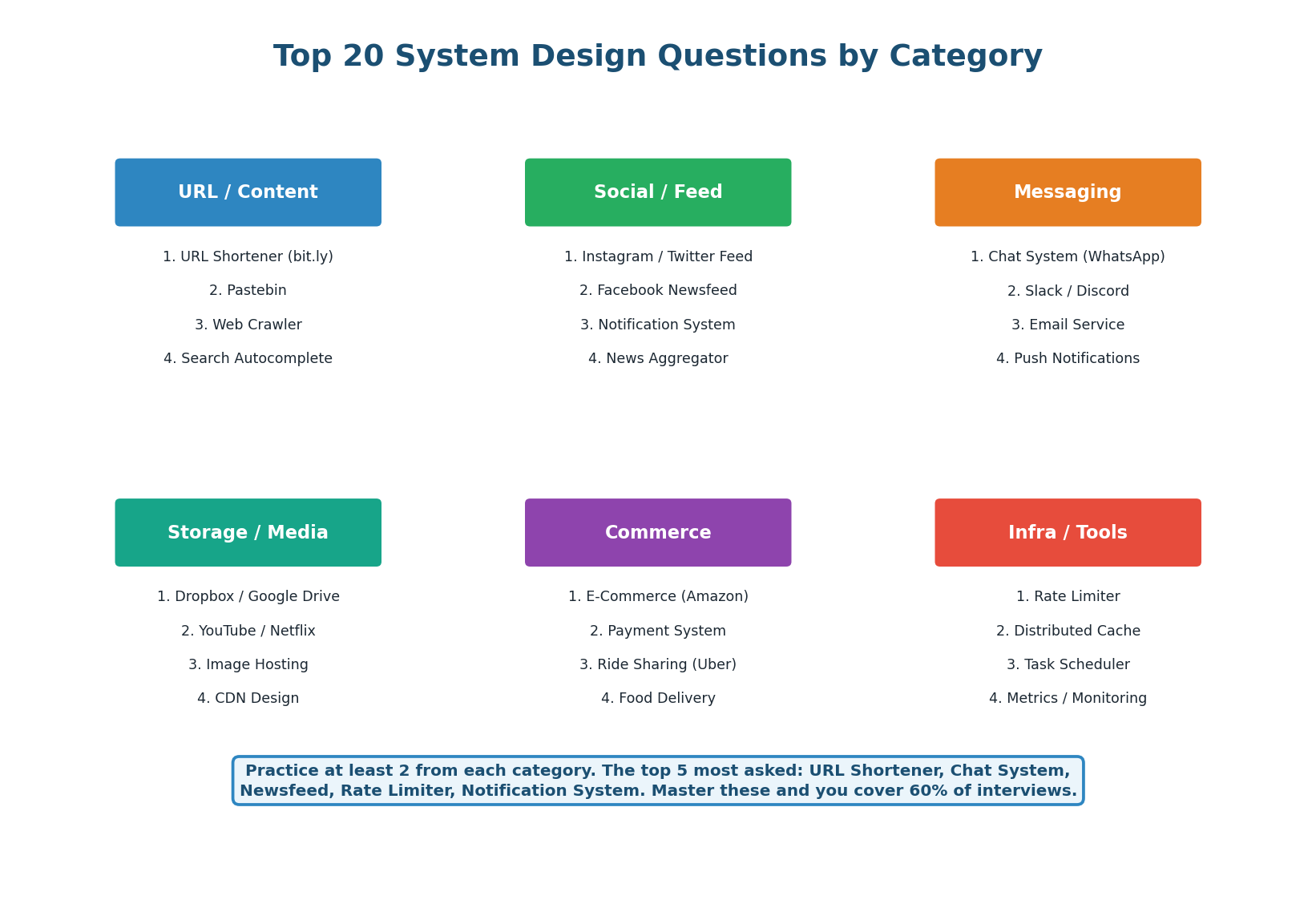 24 system design interview questions organized by category — URL shortener, chat, news feed, rate limiter, notification and more