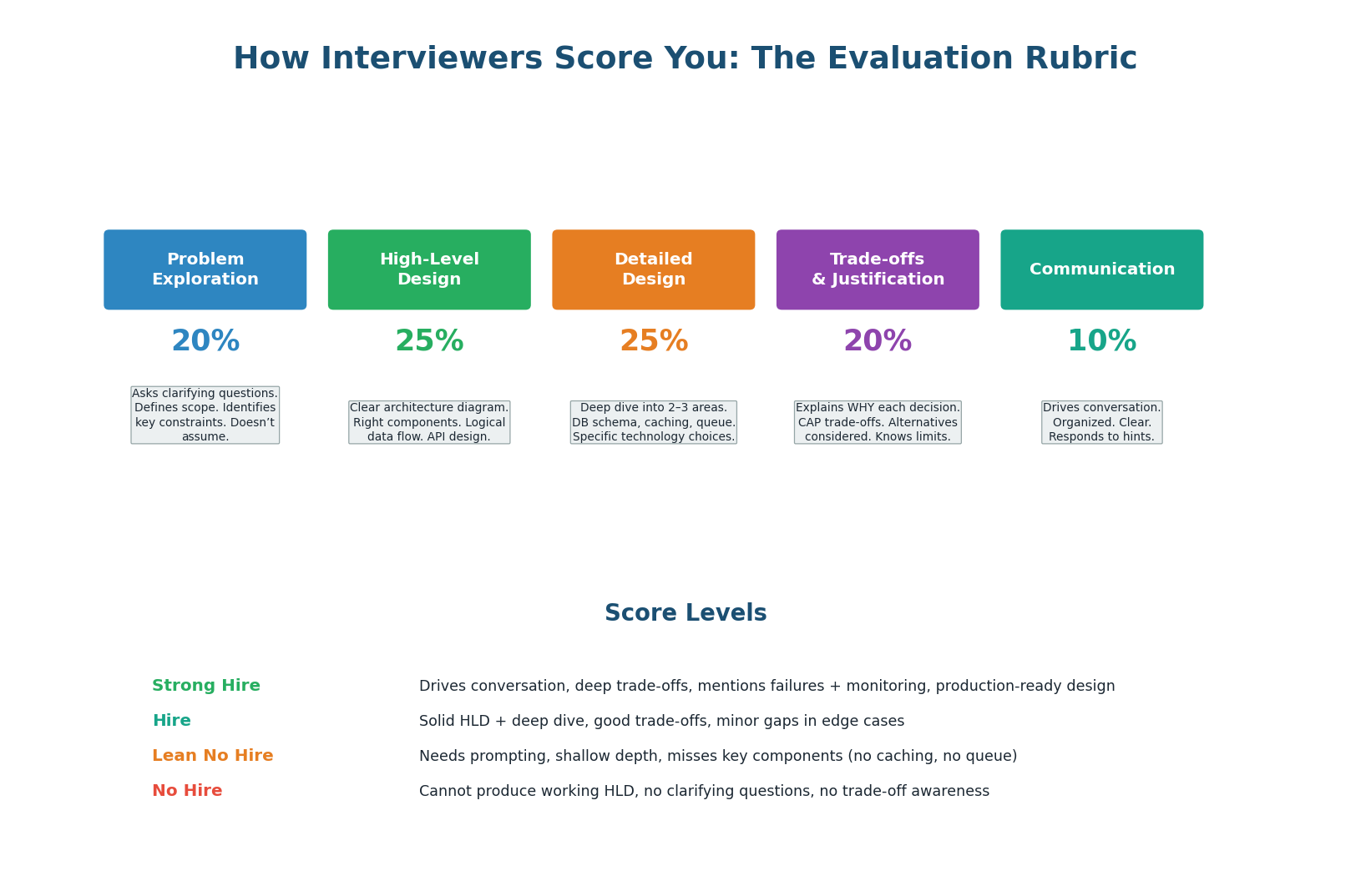 FAANG scoring rubric — Problem Exploration 20%, High-Level Design 25%, Detailed Design 25%, Trade-offs 20%, Communication 10%