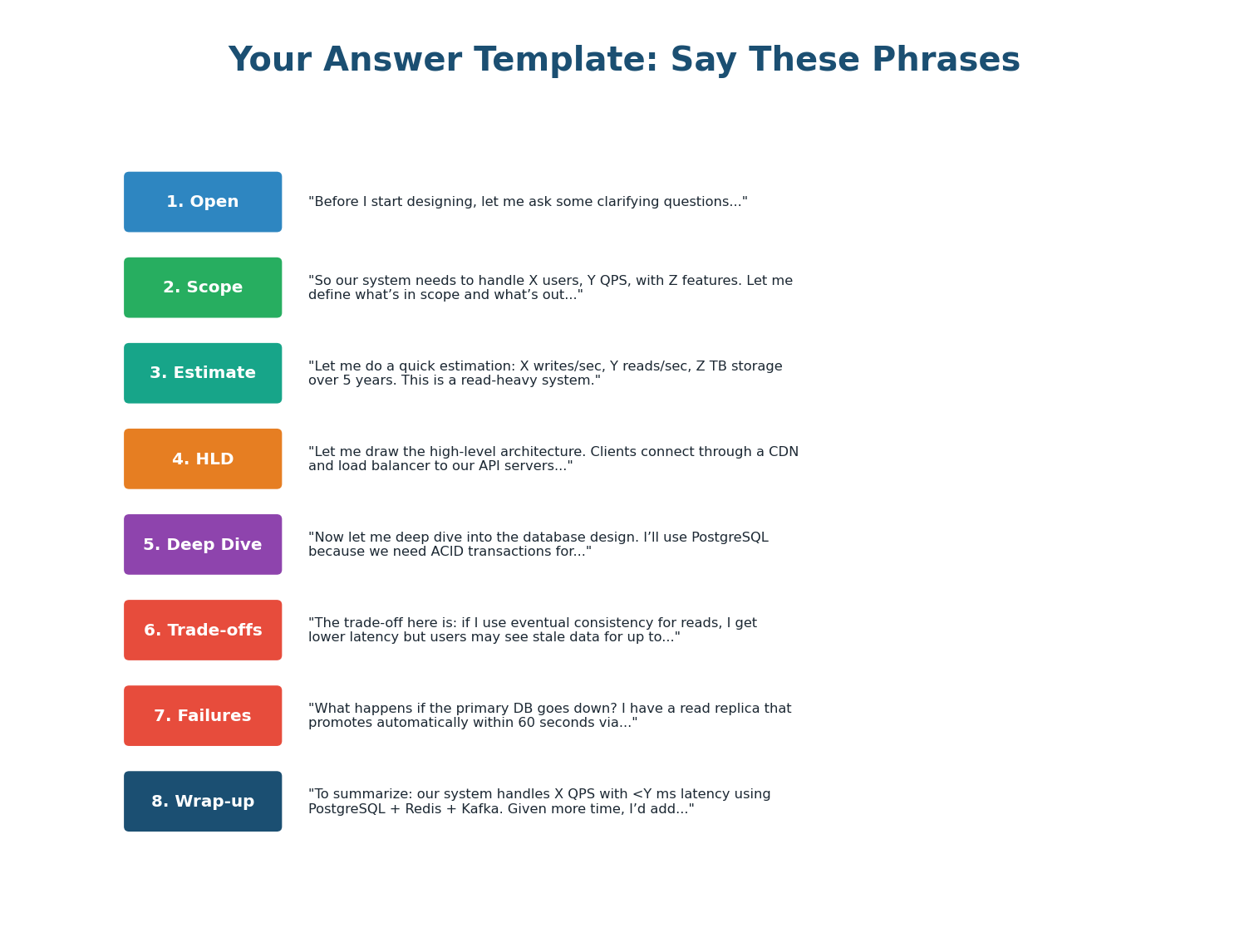 Eight template phrases to use at each phase of the system design interview — memorize these openers
